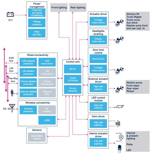 汽車車身控制器功能及策略與信息系統(tǒng)集成服務(wù)