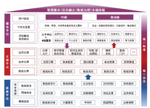 高校如何構(gòu)建新型融合門戶架構(gòu)與信息系統(tǒng)集成服務(wù)